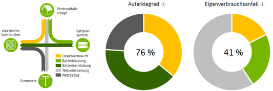Unabhängigkeitsrechner